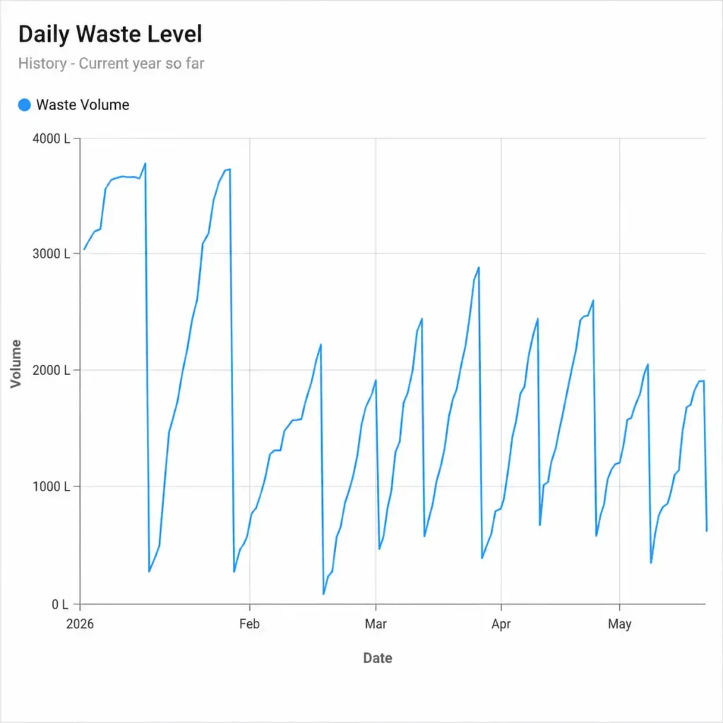 Biofeed Cloud restaurant food waste bin load monitoring system